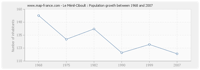 Population Le Ménil-Ciboult